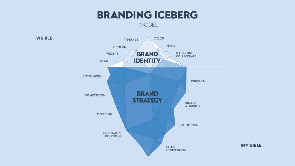 CCM&A Branding Iceberg Model. Licensed from Adobe Stock.